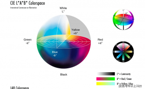 色差儀LAB值的含義？色差儀的LAB值中△E色差值范圍