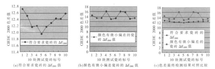 CIEDE 2000色差公式在陶瓷業(yè)色差檢測中應(yīng)用