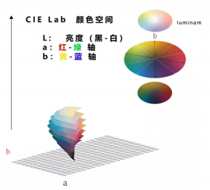 色差儀顏色的lab值是什么意思？lab值講解