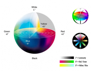 色差儀Lab值的含義，如何分析Lab值？