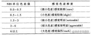 什么是色差？常用色差計算公式